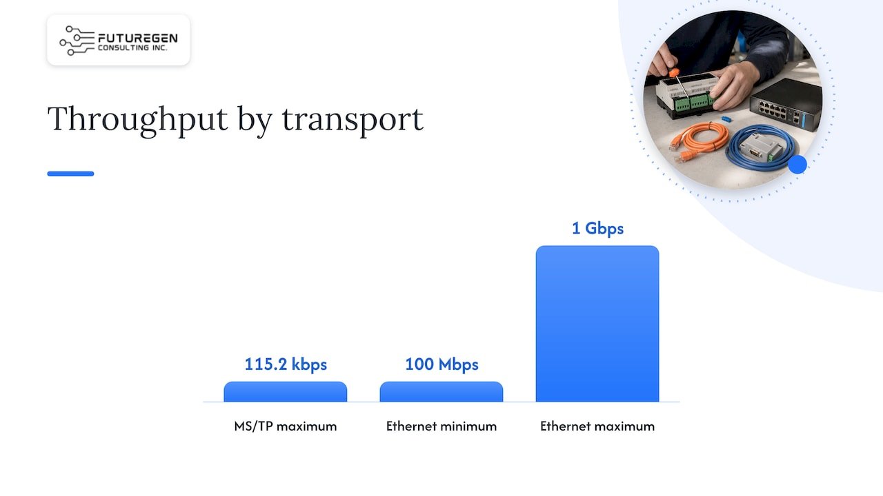 Throughput comparison of MS/TP and Ethernet